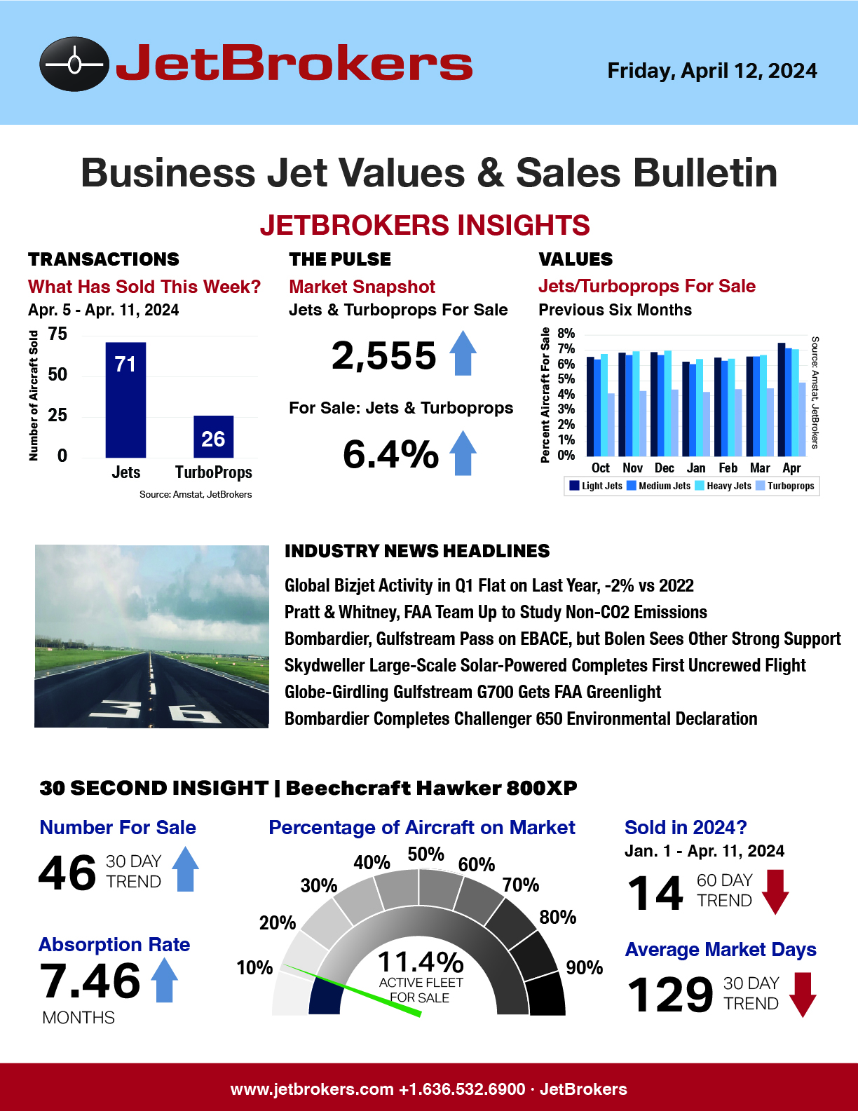 JetBrokers Business Jet Values & Sales Bulletin - April 12, 2024