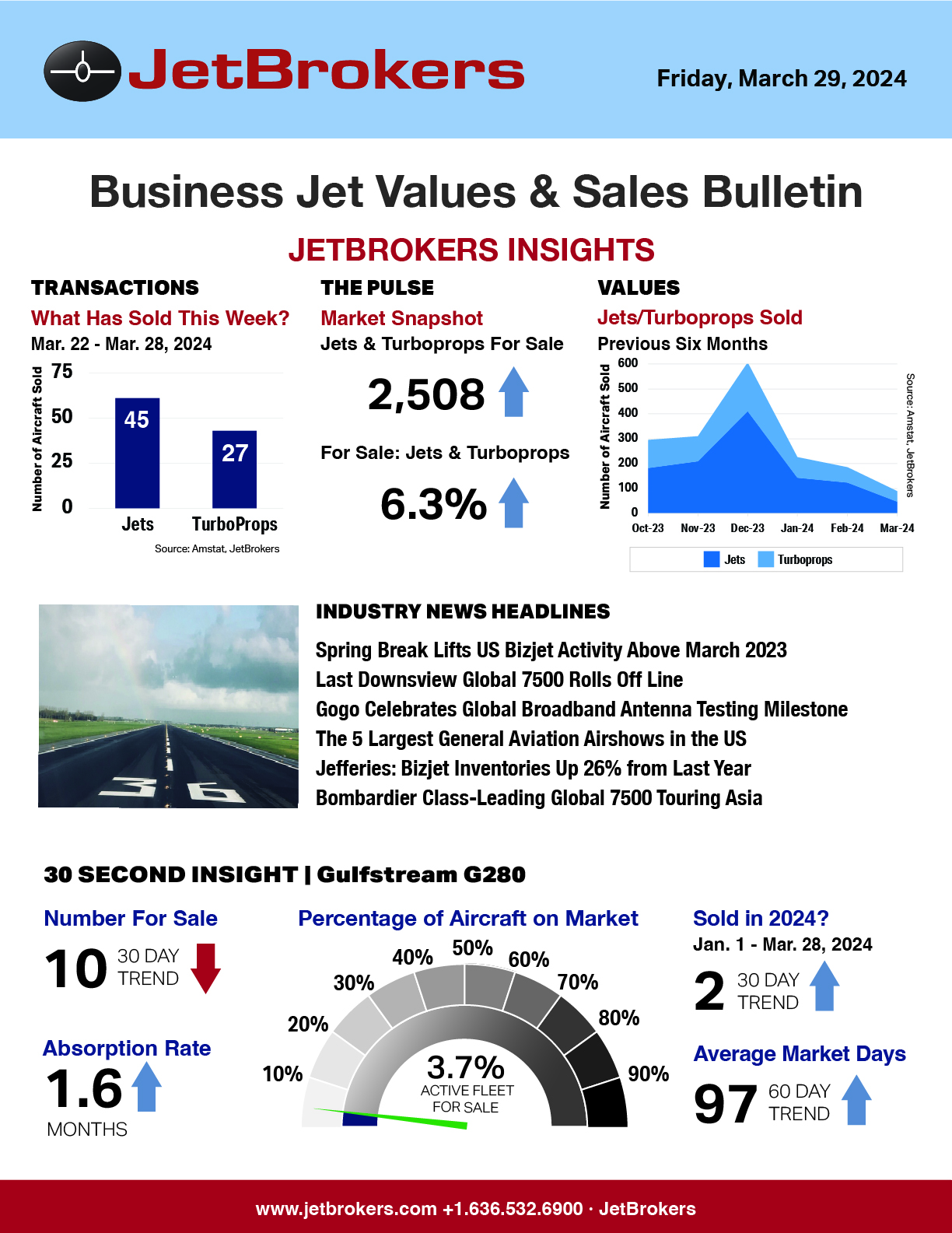 JetBrokers Business Jet Values & Sales Bulletin - March 29, 2024
