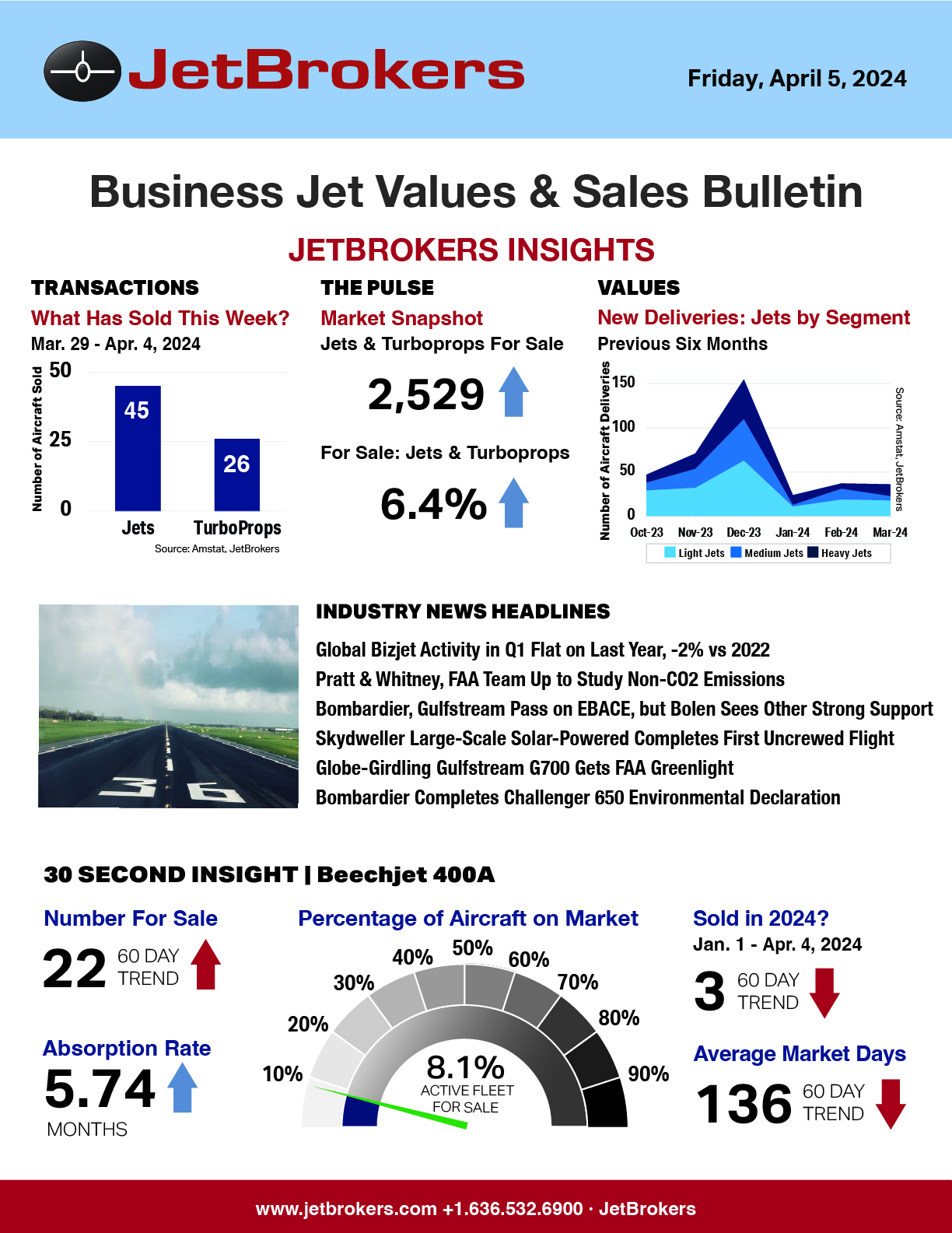 JetBrokers Business Jet Values & Sales Bulletin - April 5, 2024