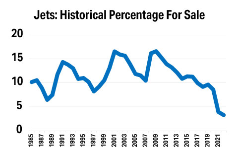 Jet Historical Percentage For Sale