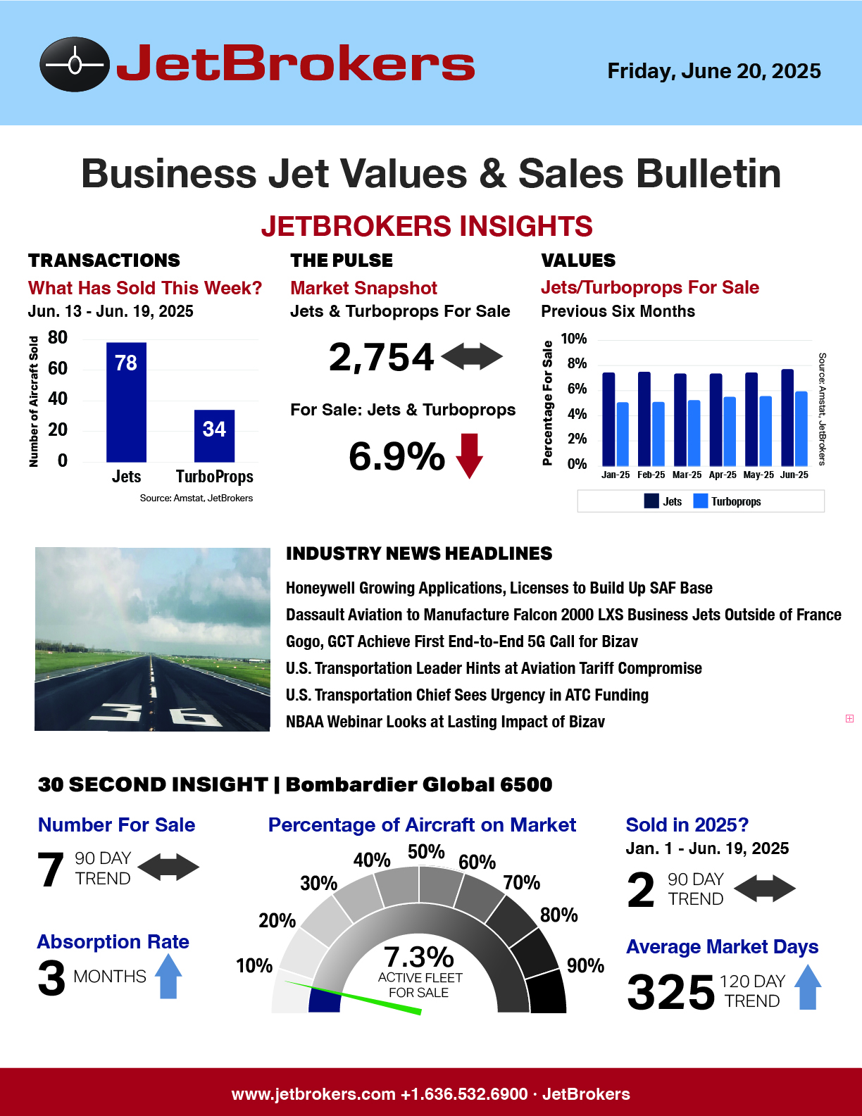 JetBrokers Business Jet Values & Sales Bulletin - June 20, 2025, jet broker