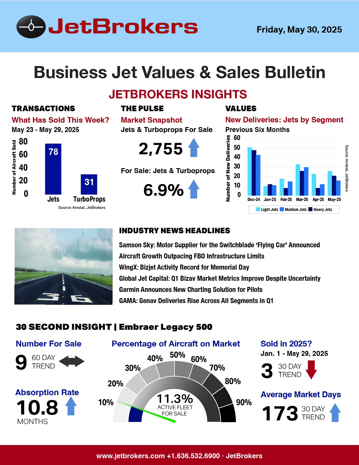 JetBrokers Business Jet Values & Sales Bulletin - May 30, 2025, jet broker