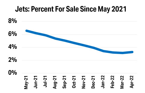 Jets Percent for Sale One Year 2021 to 2022